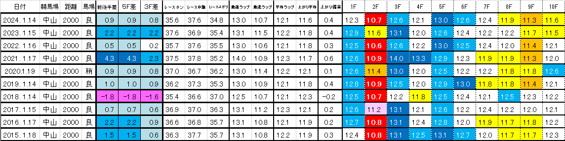 2025　京成杯　過去ラップ一覧　簡易版